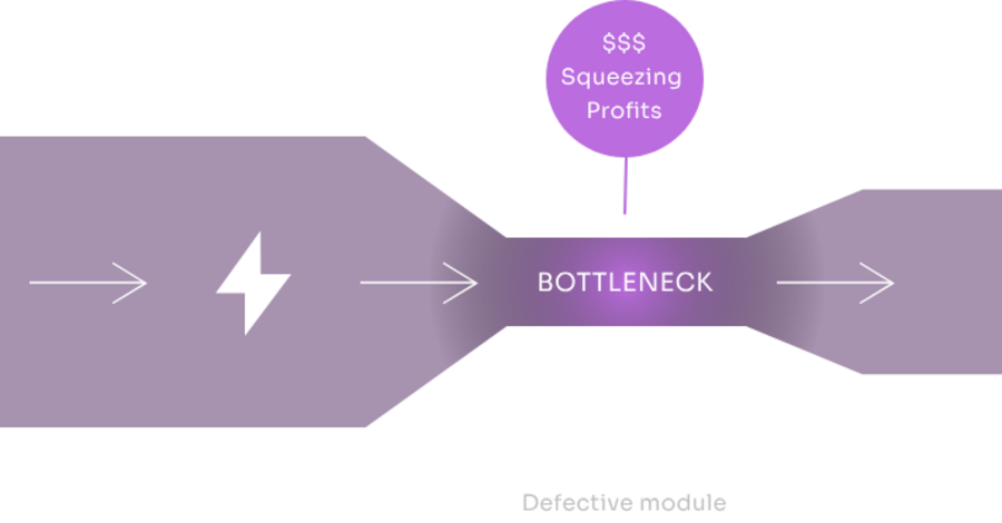 Diagram showing a defective module acting as a bottleneck that squeezes the output of a whole solar string